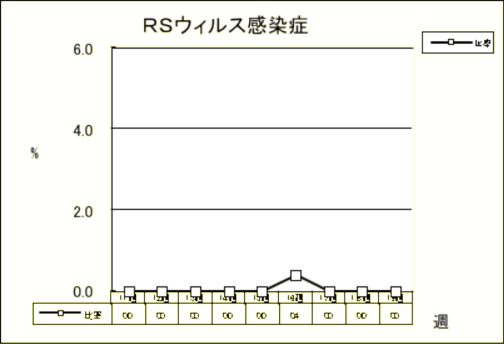 RSウイルス感染症