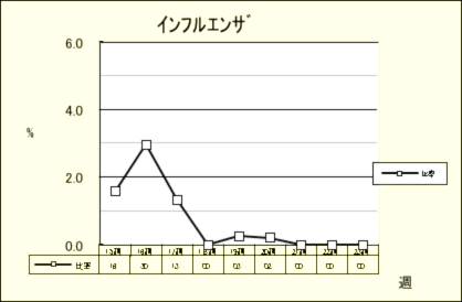 インフルエンザ