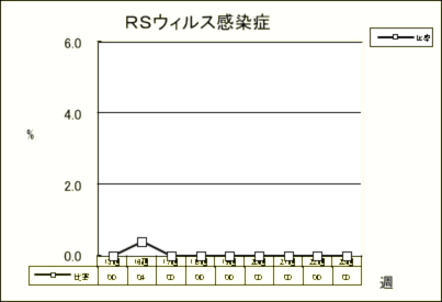 RSウイルス感染症