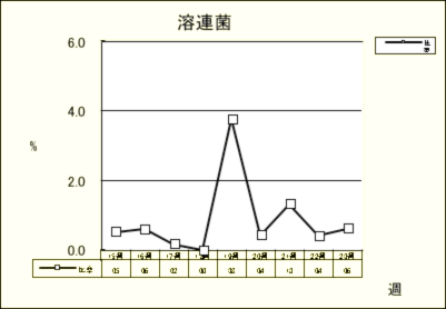 溶連菌