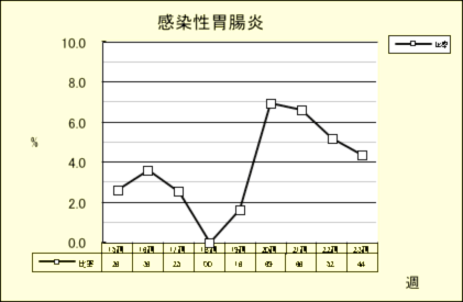 感染性胃腸炎