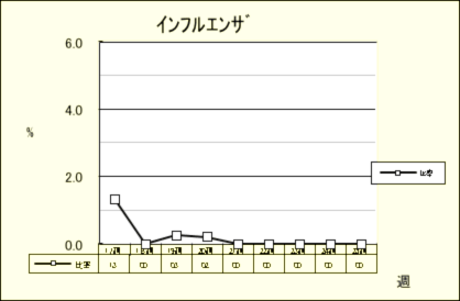 インフルエンザ