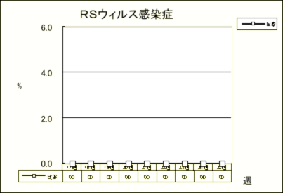 RSウイルス感染症