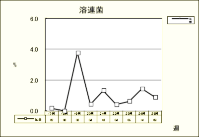 溶連菌