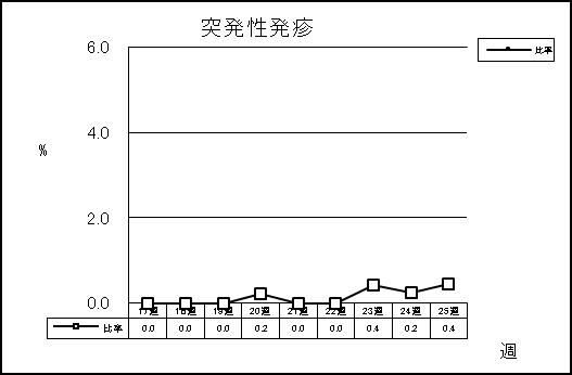 突発性発疹