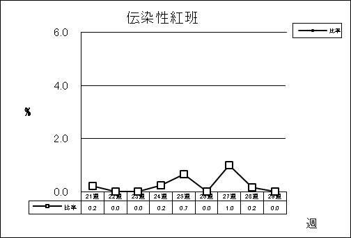 伝染性紅班