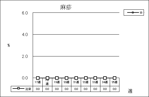 麻疹