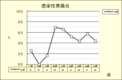 感染性胃腸炎