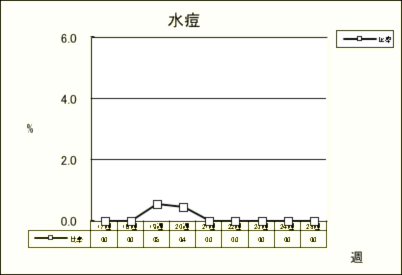 水痘