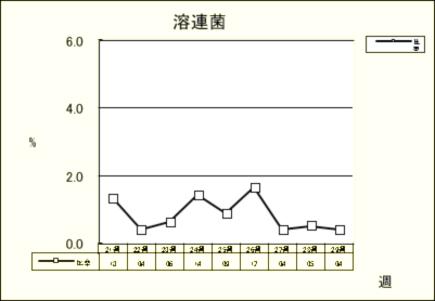 溶連菌