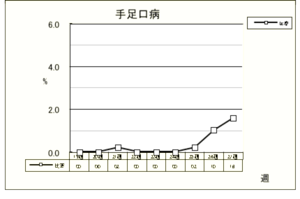 手足口病