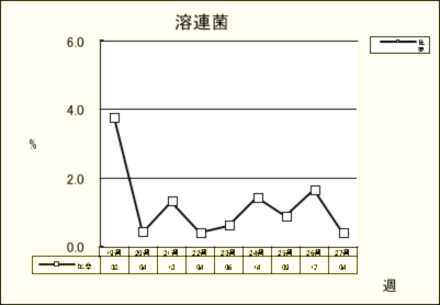 溶連菌