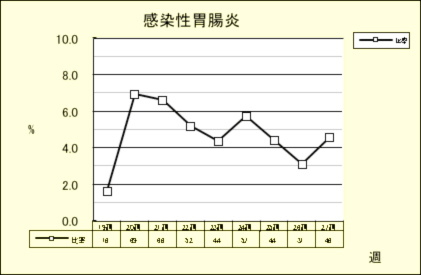 感染性胃腸炎