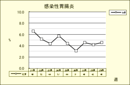 感染性胃腸炎