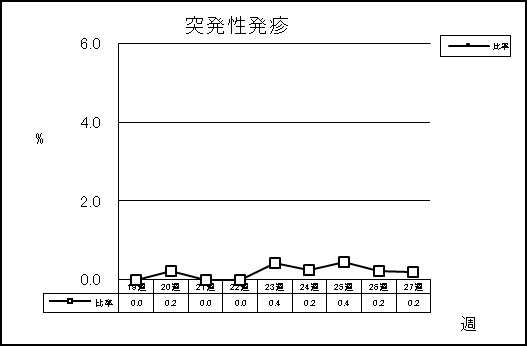 突発性発疹