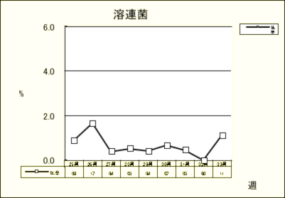 溶連菌