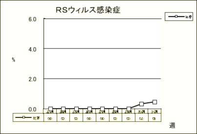 RSウイルス感染症