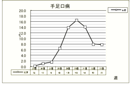 手足口病