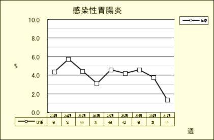 感染性胃腸炎