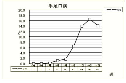 手足口病