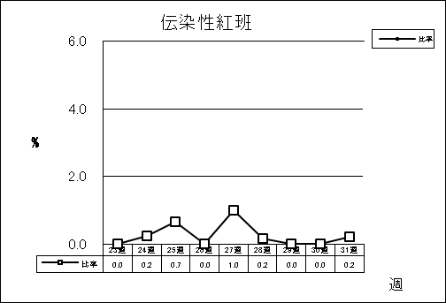 伝染性紅班