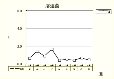 溶連菌