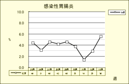 感染性胃腸炎