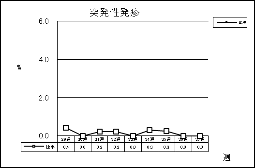 突発性発疹