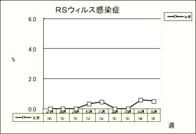 RSウイルス感染症