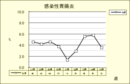 感染性胃腸炎