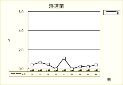 溶連菌