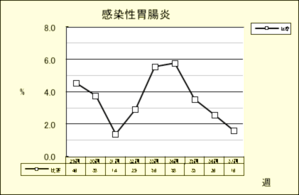 感染性胃腸炎