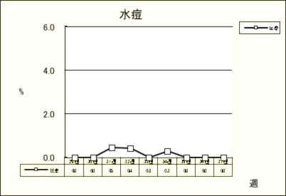 水痘