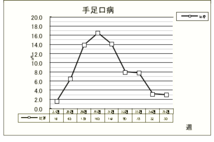 手足口病