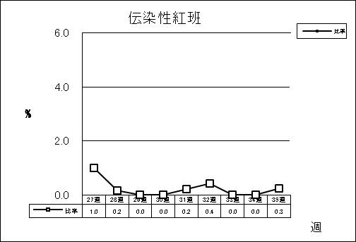 伝染性紅班