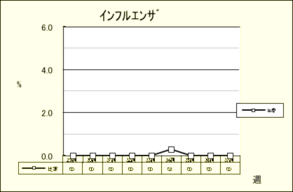 インフルエンザ