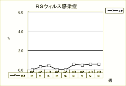 RSウイルス感染症