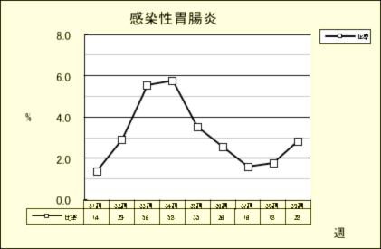 感染性胃腸炎