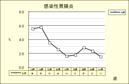 感染性胃腸炎