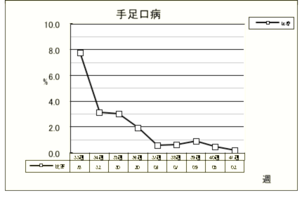 手足口病