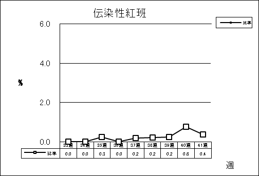 伝染性紅班