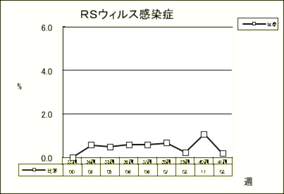 RSウイルス感染症