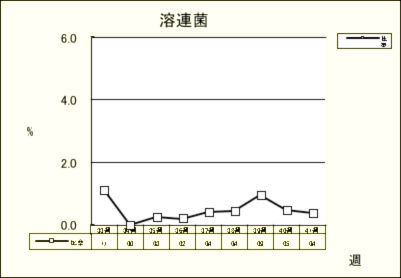 溶連菌