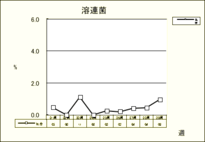 溶連菌