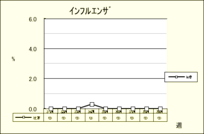 インフルエンザ