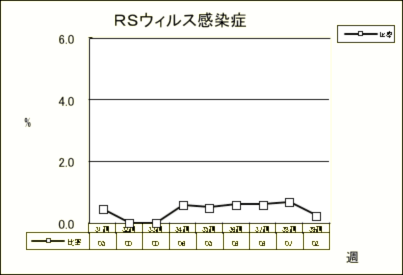 RSウイルス感染症