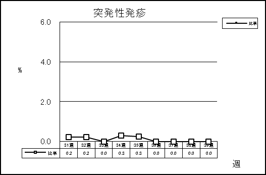 突発性発疹