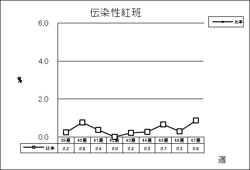 伝染性紅班