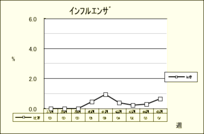 インフルエンザ