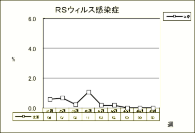 RSウイルス感染症